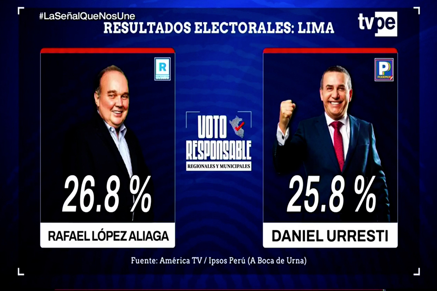 Resultados de ONPE votos válidos: López Aliaga lidera con 26.287 % y Urresti, 25.379 %